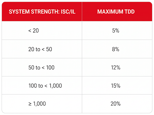 IEEE 519 Current Distortion Limits | Rex Power Magnetics IEEE 519 Current Distortion Limits