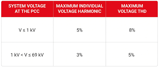 IEEE 519 Voltage Distortion Limits | Rex Power Magnetics IEEE 519 Voltage Distortion Limits