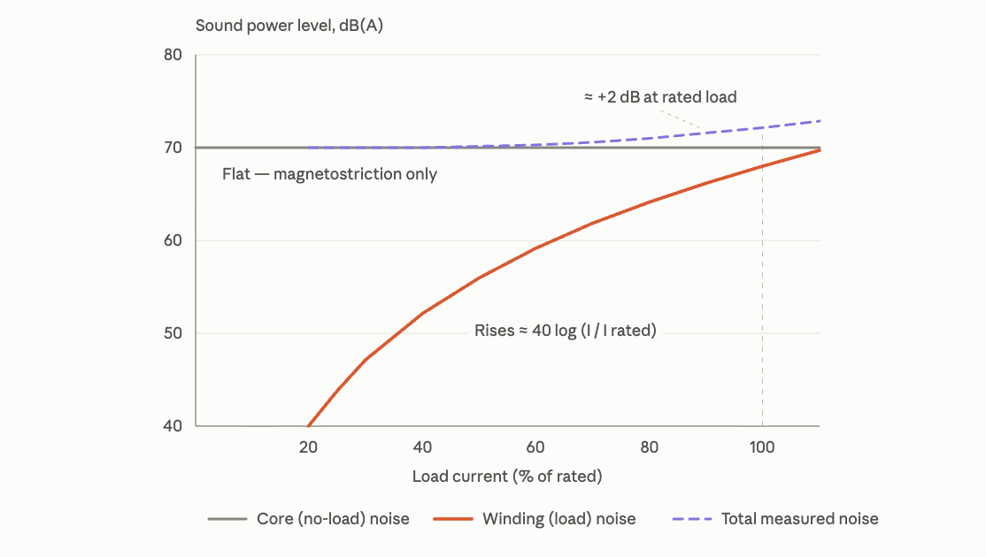 Winding Noise Increases With Load | Rex Power Magnetics Winding Noise Increases With Load