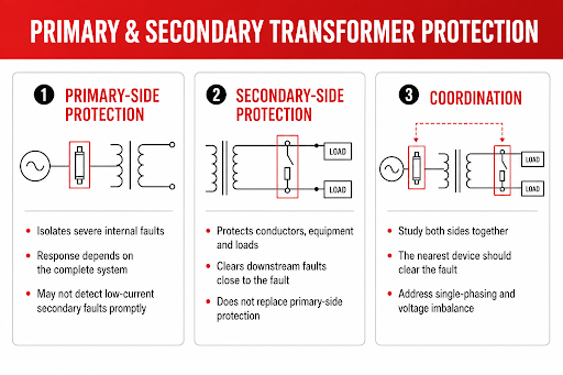 Understand the Different Roles of Primary and Secondary Protection | Rex Power Magnetics Understand the Different Roles of Primary and Secondary Protection
